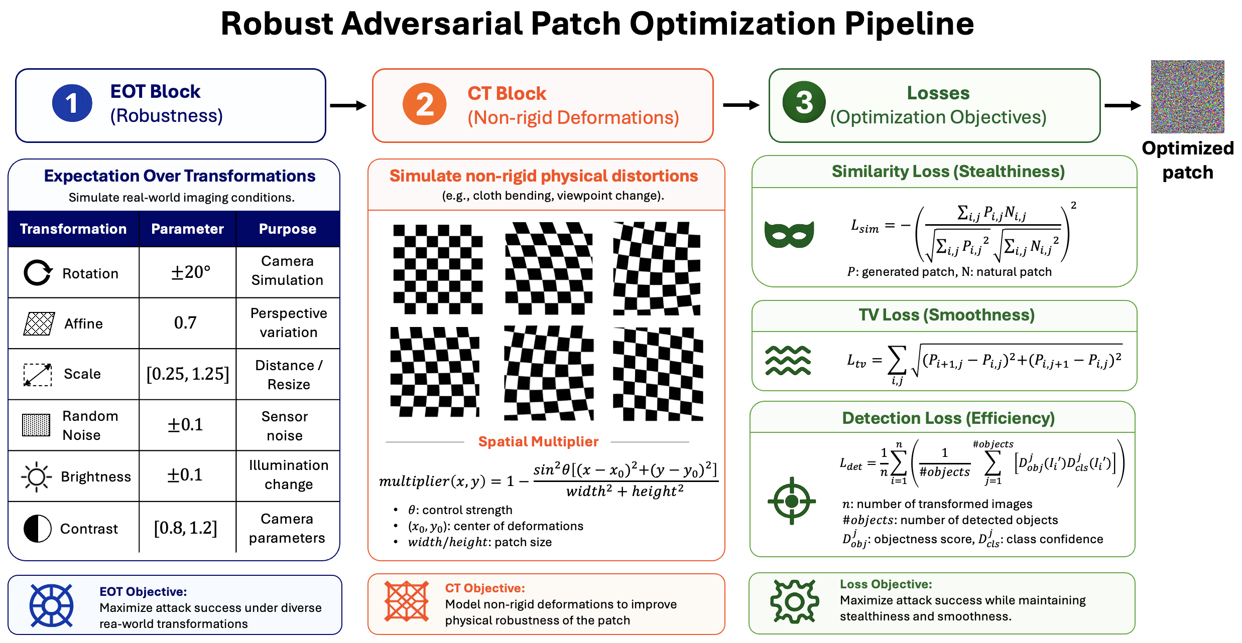 Robust patch optimization pipeline