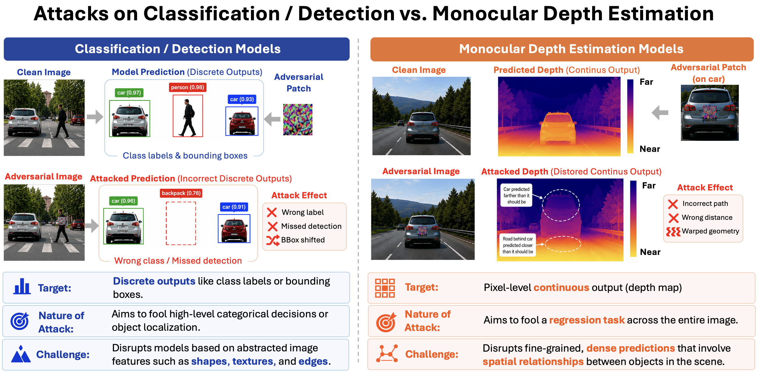 Attacks on Classification/Detection vs. MDE