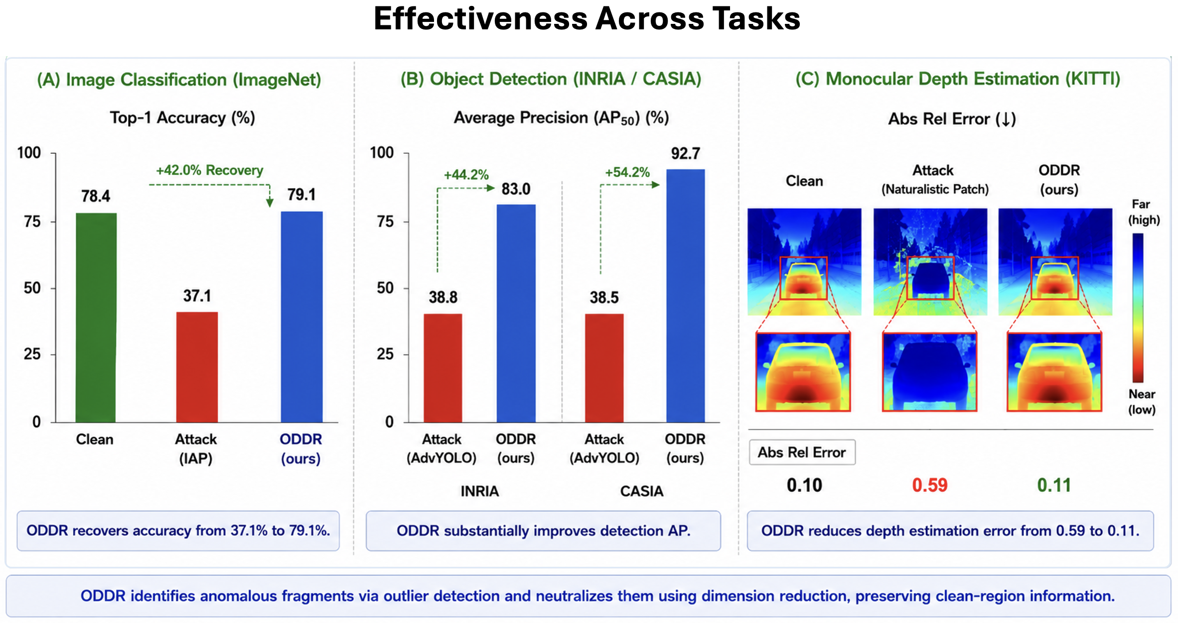 ODDR improves robustness across classification, detection, and depth estimation tasks