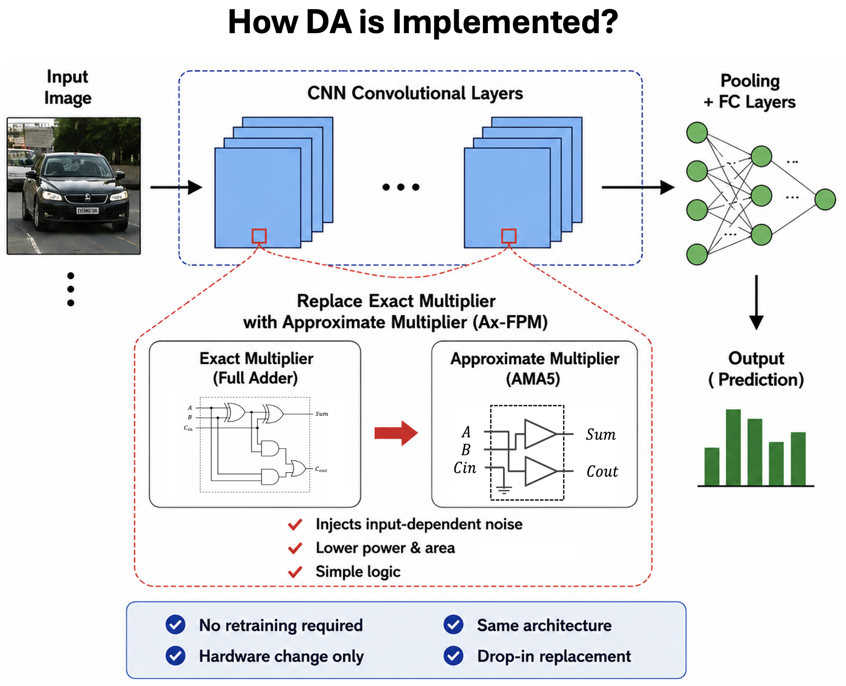 DA integrates approximate multipliers into CNN computations to inject controlled noise
