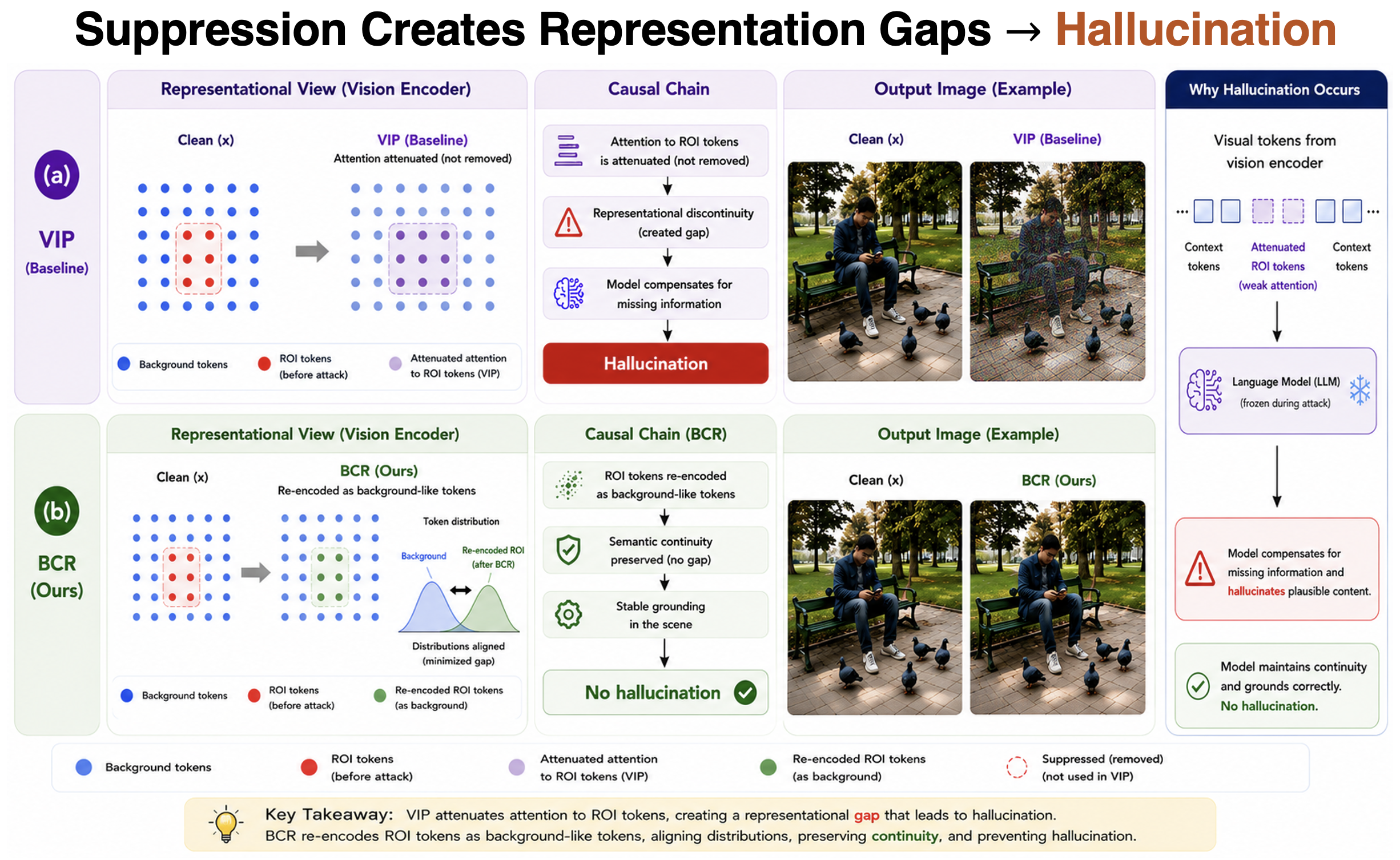 Maintaining representation continuity prevents hallucination