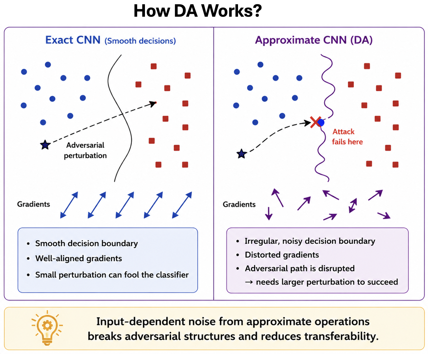 Approximate computation injects noise that disrupts adversarial propagation