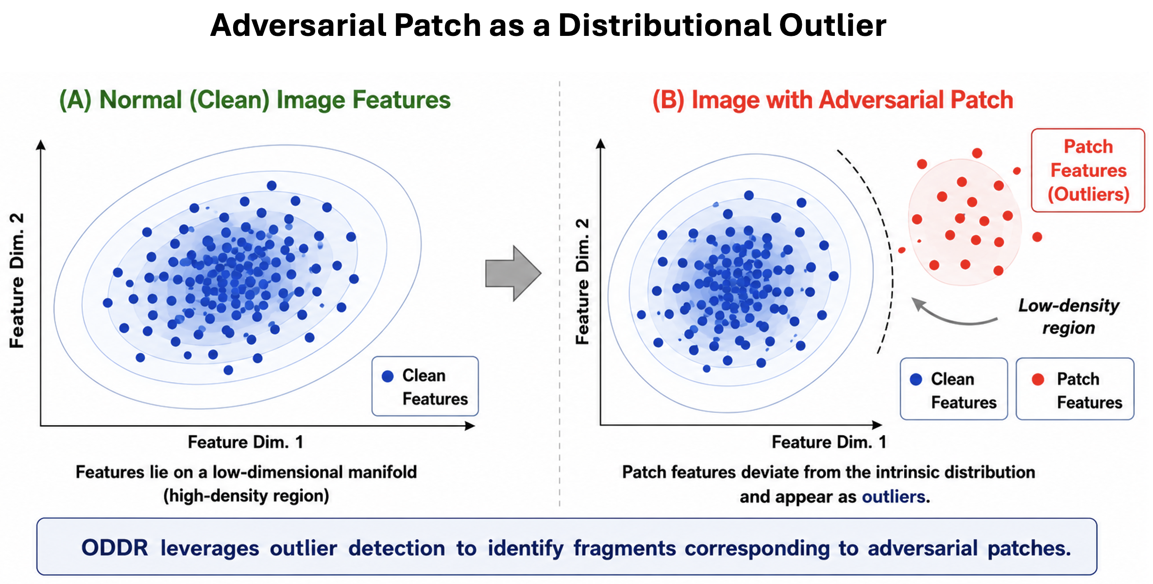 Adversarial patch features behave as statistical outliers in representation space