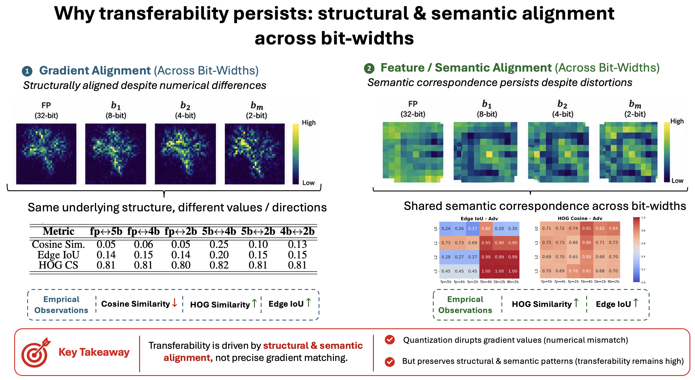 Why transferability persists?