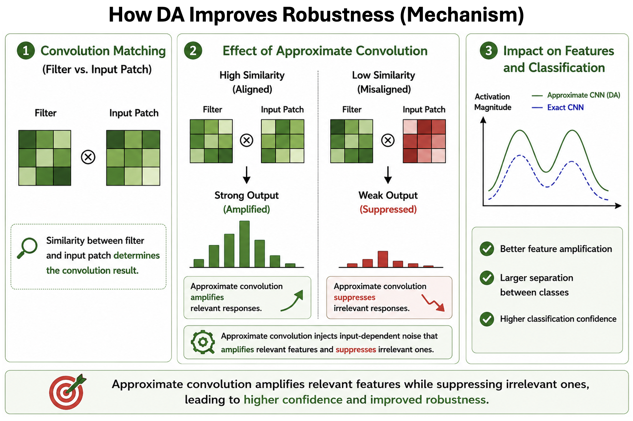 Approximation disrupts adversarial signal propagation across layers