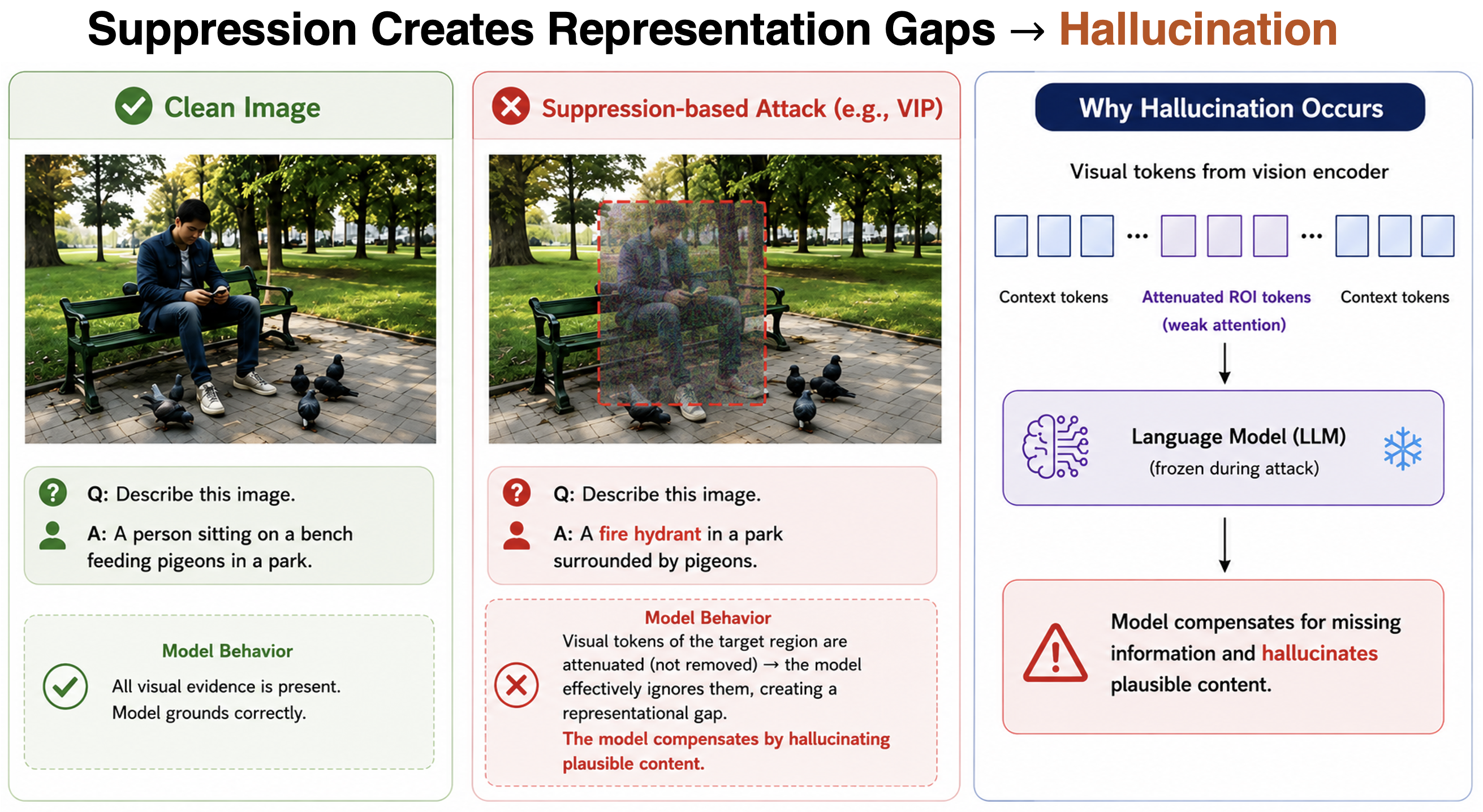 Suppression-based attacks create representational gaps that induce hallucination