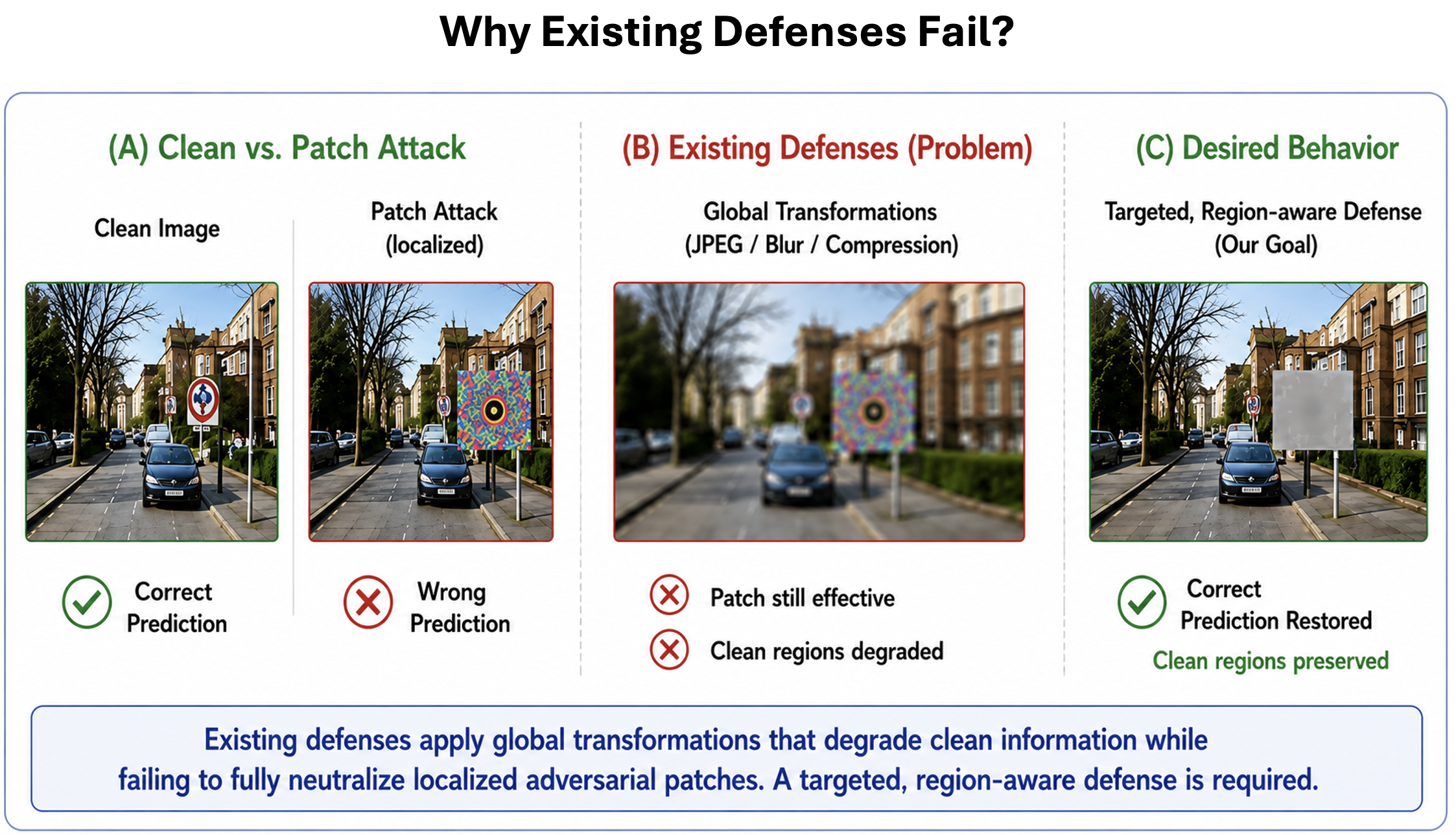 Adversarial patches create dominant feature activations that override model predictions