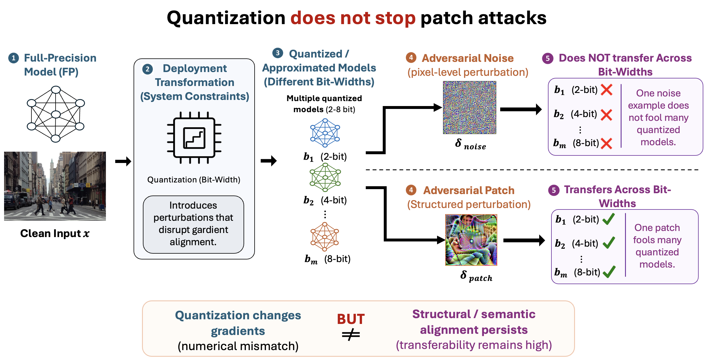 Quantization does not stop patch attacks
