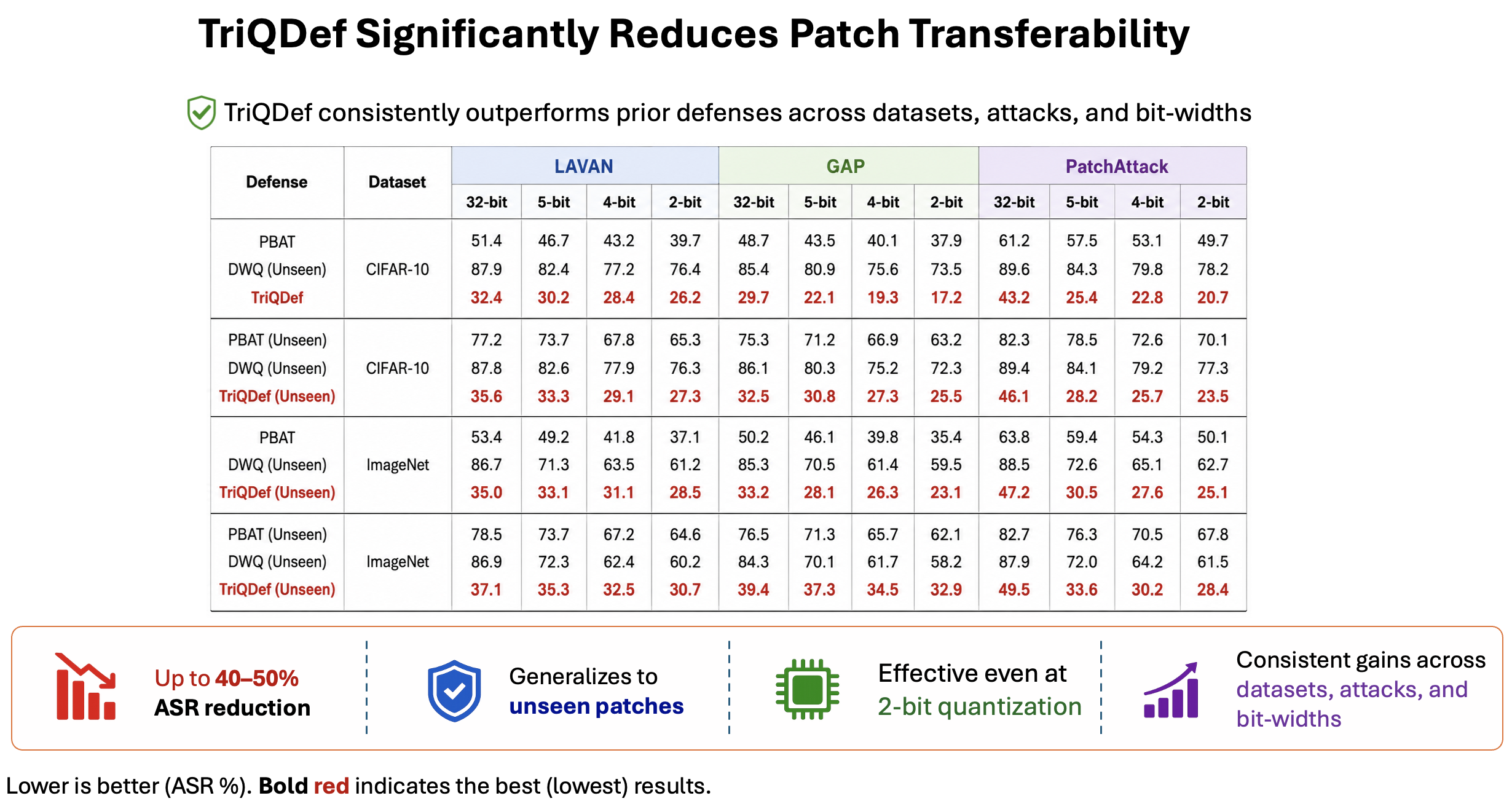 TriQDef reduces transferability