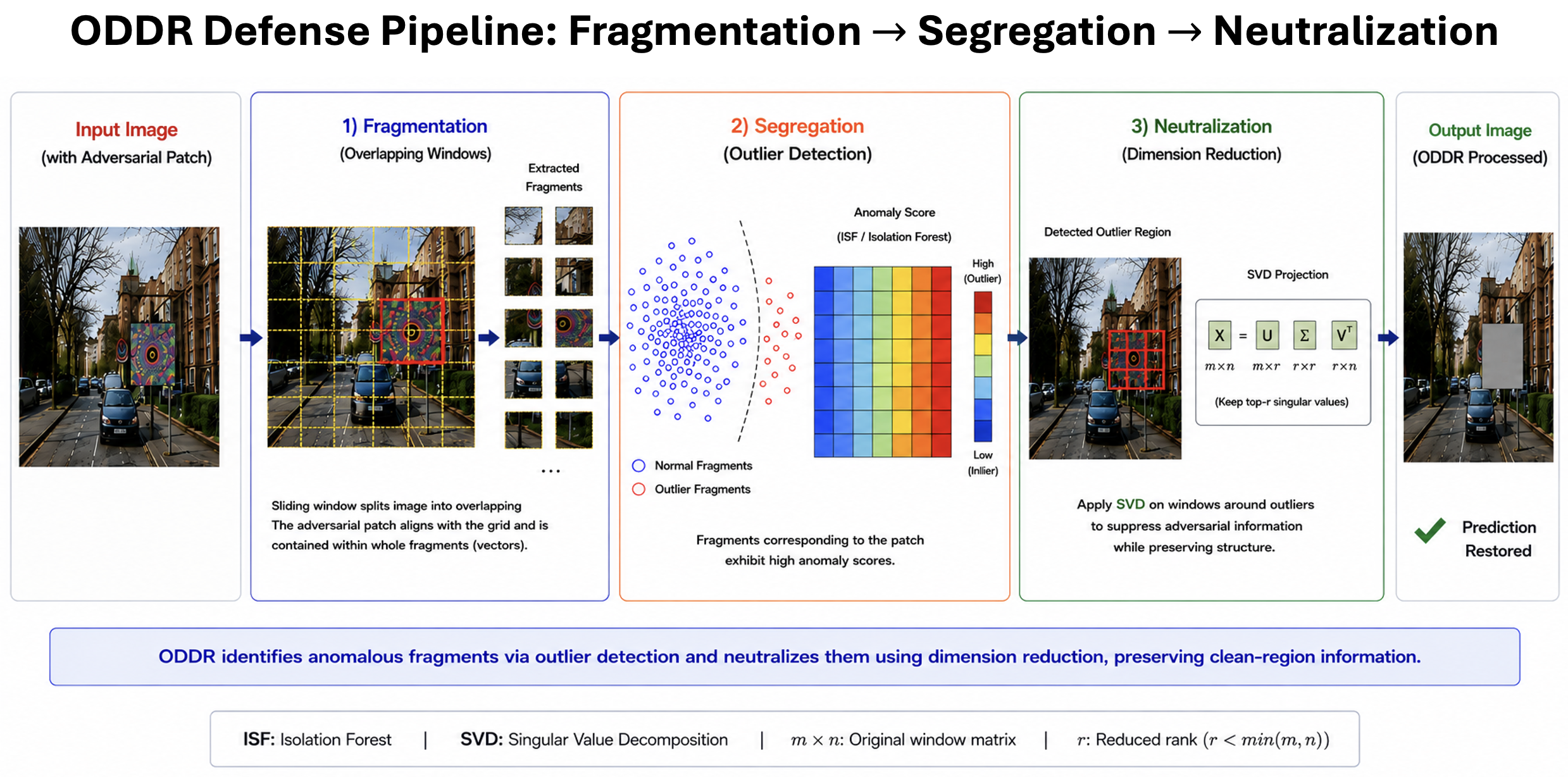 ODDR pipeline: detect anomalous features and suppress them via dimension reduction