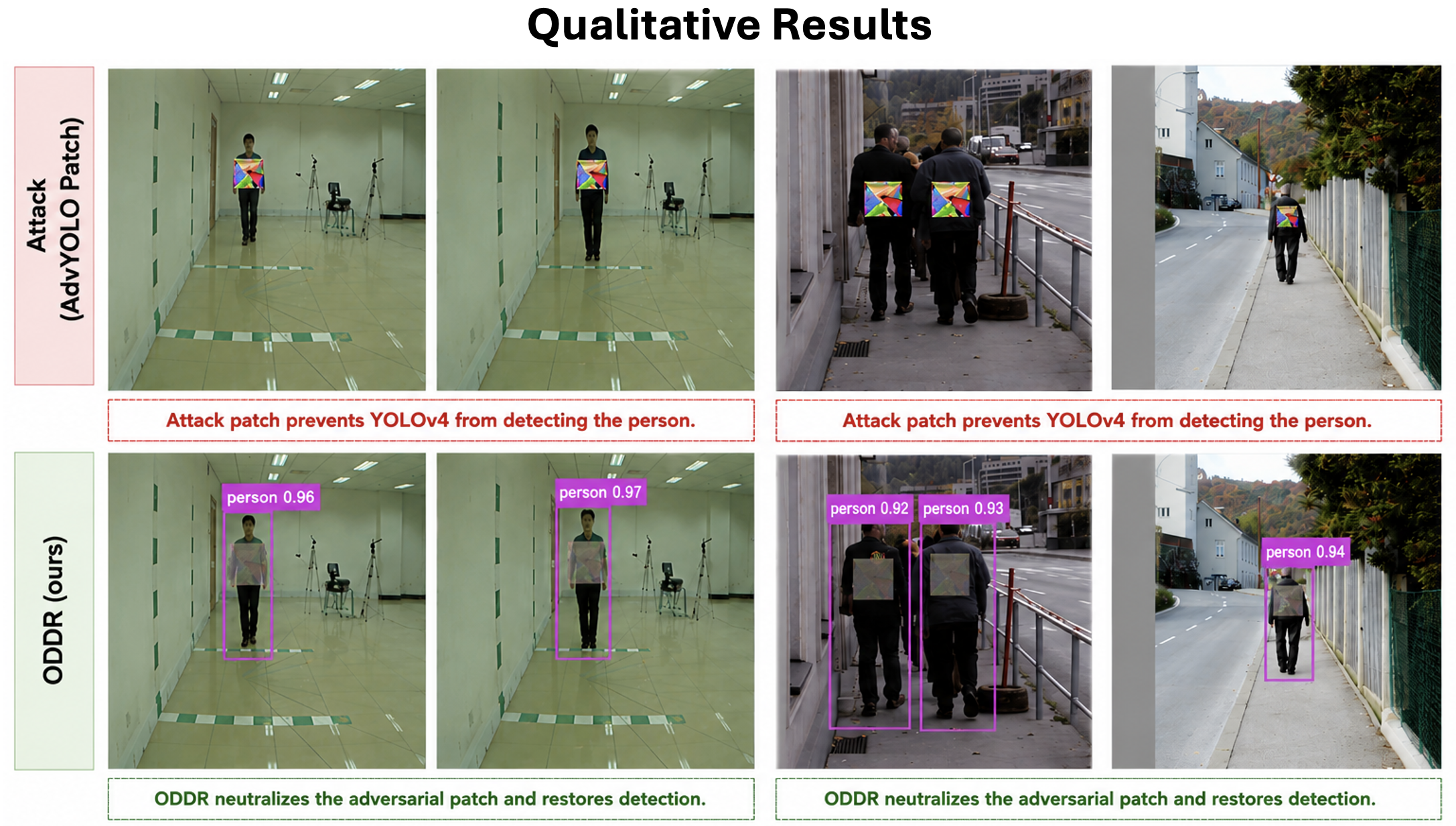 ODDR neutralizes adversarial patches and restores correct predictions