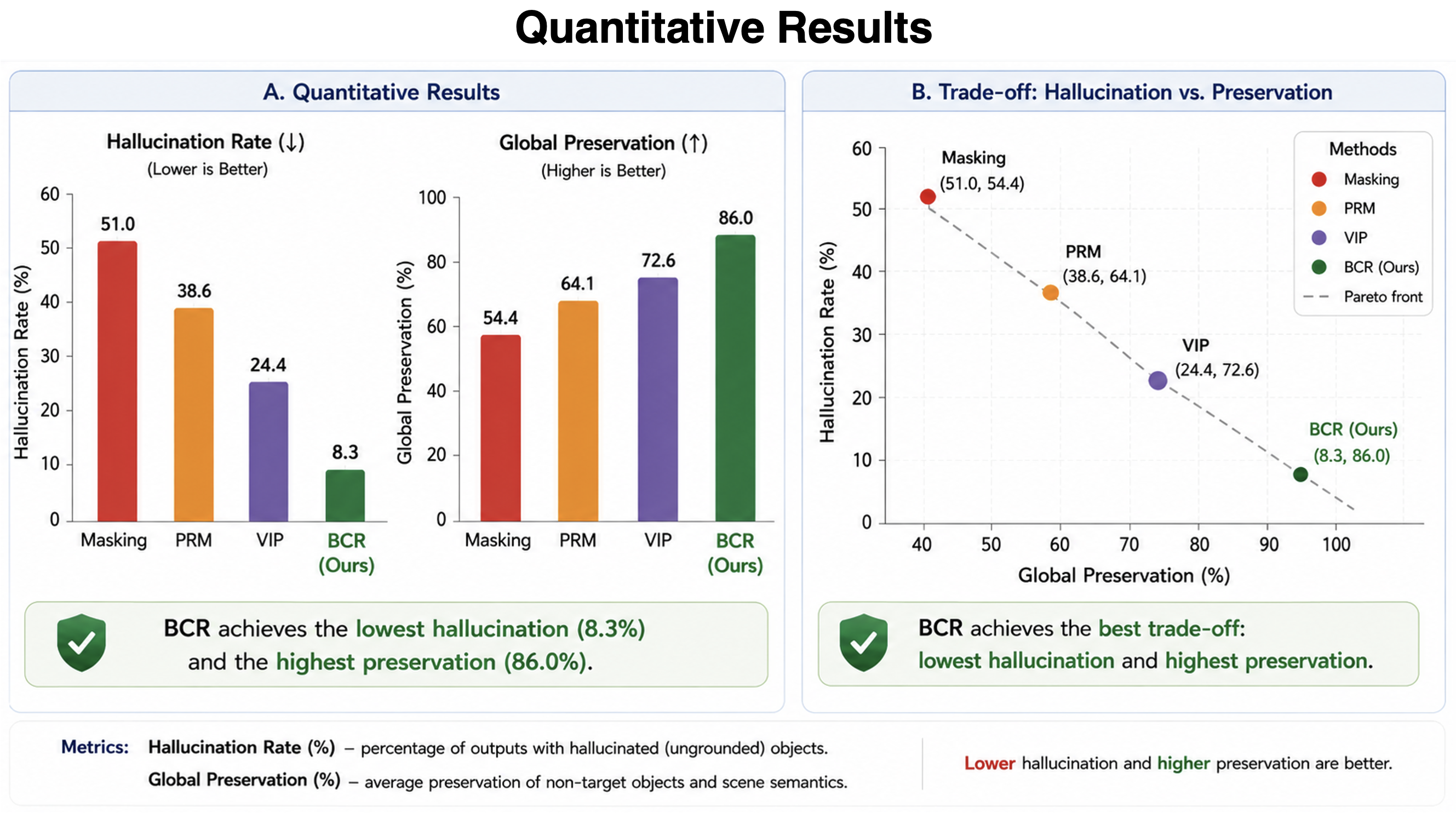 Quantitative comparison showing reduced hallucination and preserved non-target objects
