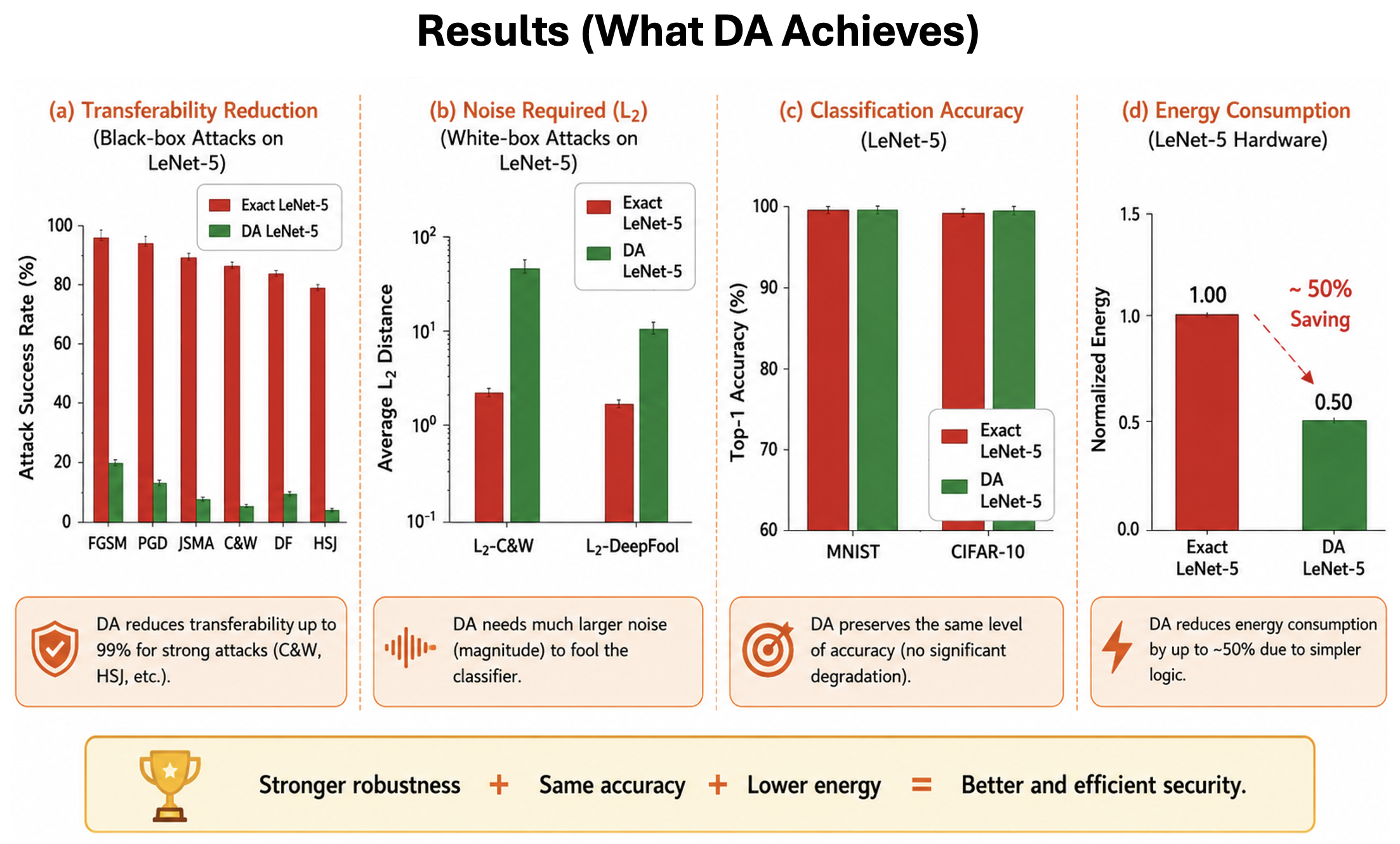 DA improves robustness while reducing energy and latency
