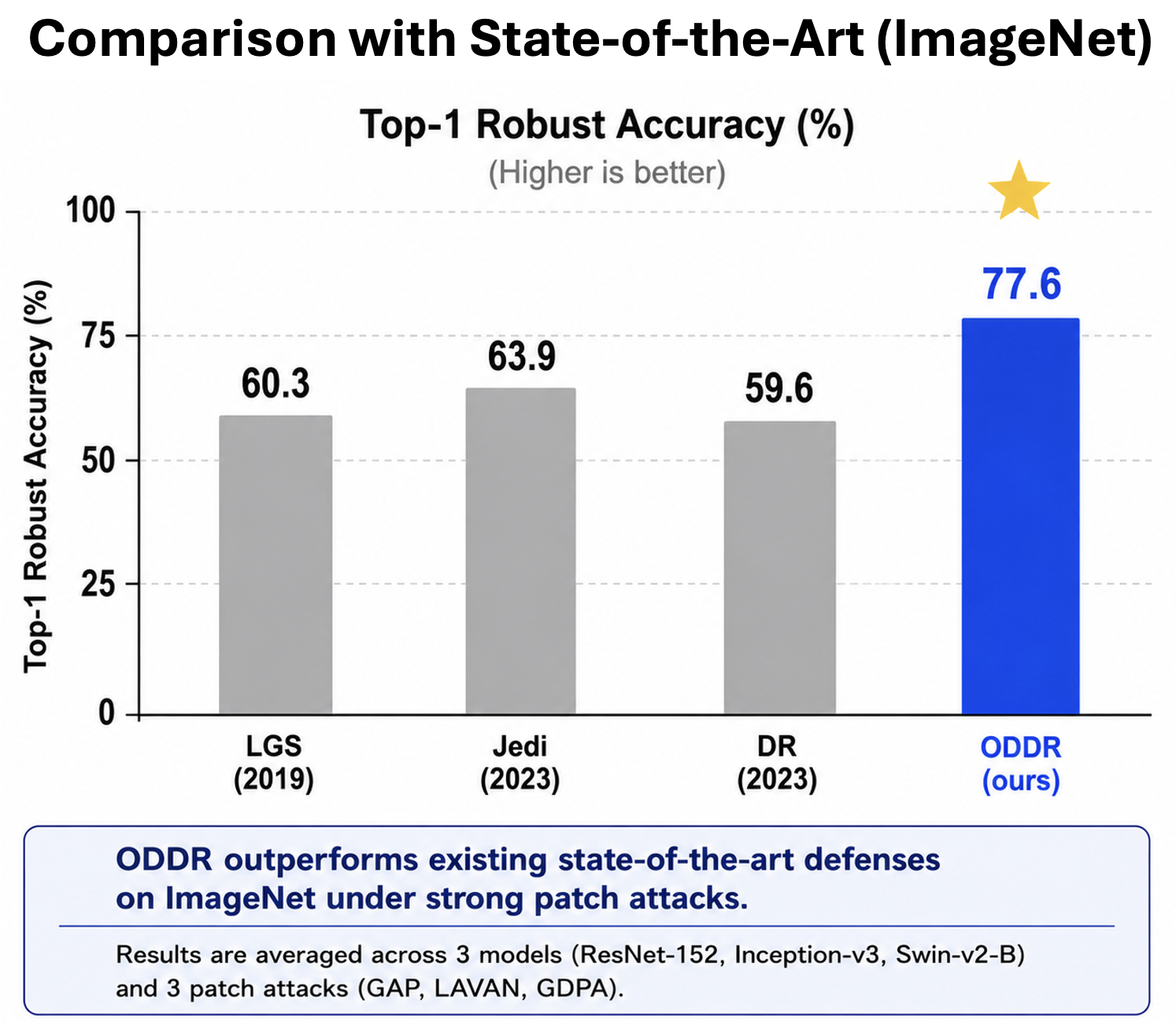 ODDR outperforms state-of-the-art defenses against patch attacks