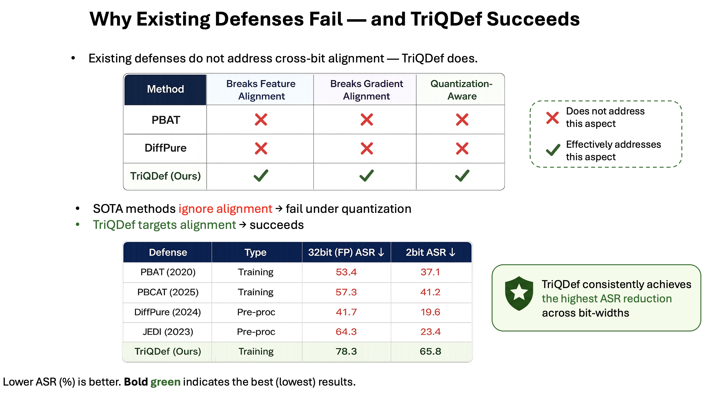 Comparison with SOTA